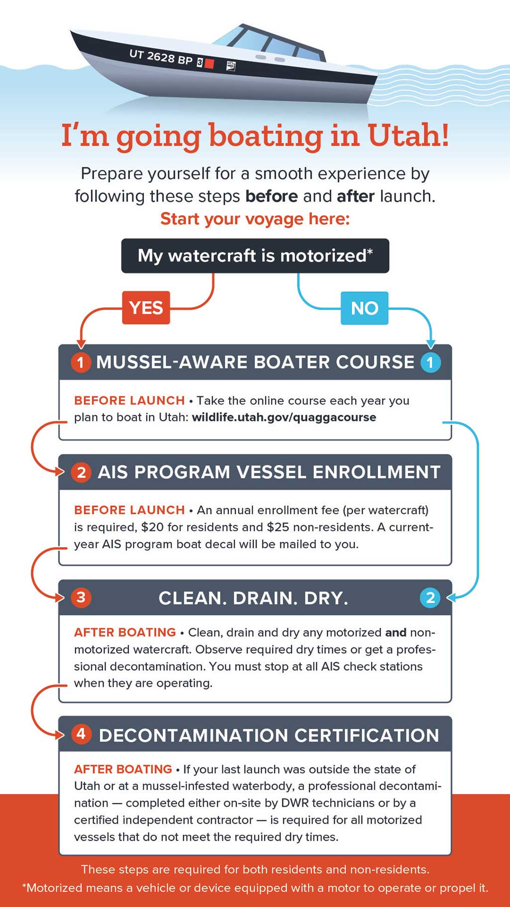 I'm going boating in Utah! Prepare yourself for a smooth experience by following these steps before and after launch.